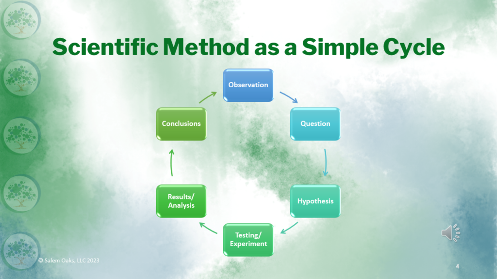 Diagram of the six steps of the scientific method in a circle. Observe, Question, Hypothesis, Test/Experiment, Results/Analysis, Conclusions.